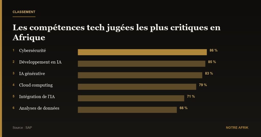 Afrique : 61 % des entreprises estiment l’IA cruciale pour leur réussite