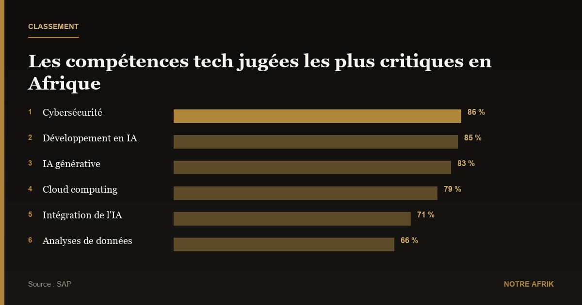Afrique : 61 % des entreprises estiment l’IA cruciale pour leur réussite