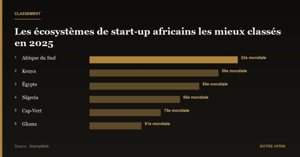 Classement : 13 pays africains dans le top 100 des écosystèmes de start-up en 2025