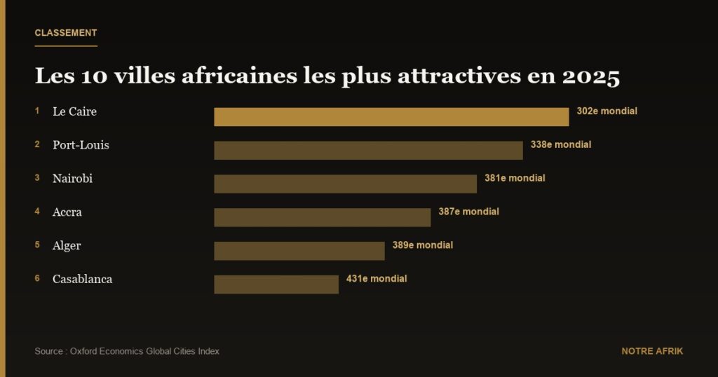 Classement : top 50 des villes africaines les plus attractives en 2025