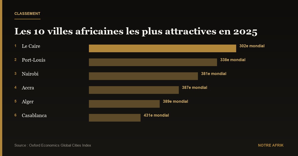 Classement : top 50 des villes africaines les plus attractives en 2025