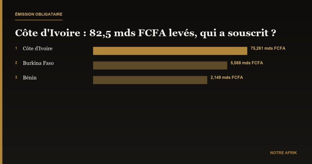 Économie : la Côte d'Ivoire lève 82,5 milliards FCFA par émission obligataire