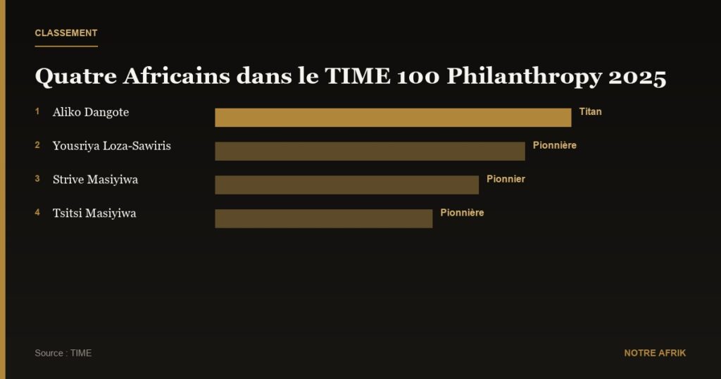 Philanthropie : quatre Africains dans le top 100 mondial