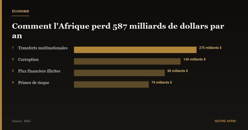 Fuite de capitaux : l’Afrique perd 587 milliards de dollars par an