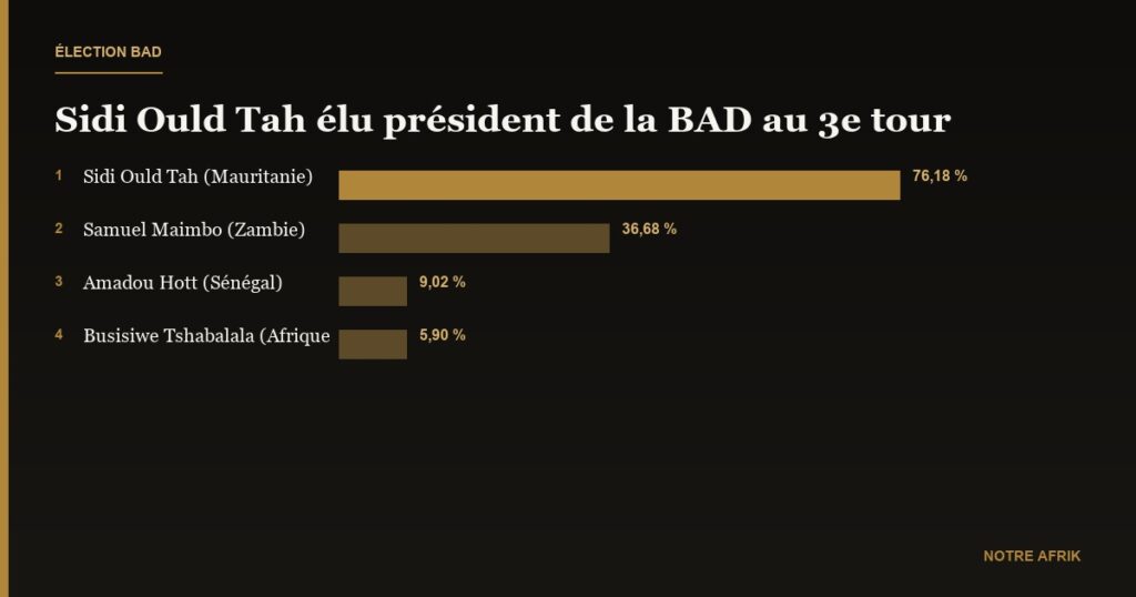 Banque africaine de développement : Sidi Ould Tah, nouveau président