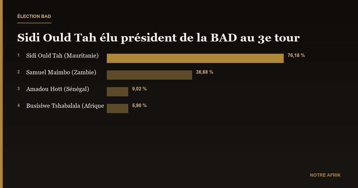 Banque africaine de développement : Sidi Ould Tah, nouveau président