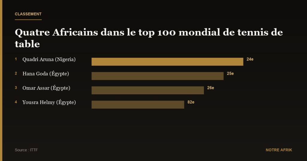 Tennis de table : quatre Africains dans le top 50 mondial