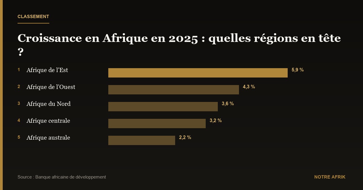 Croissance : l’Afrique sur la voie d’un essor économique durable en 2025