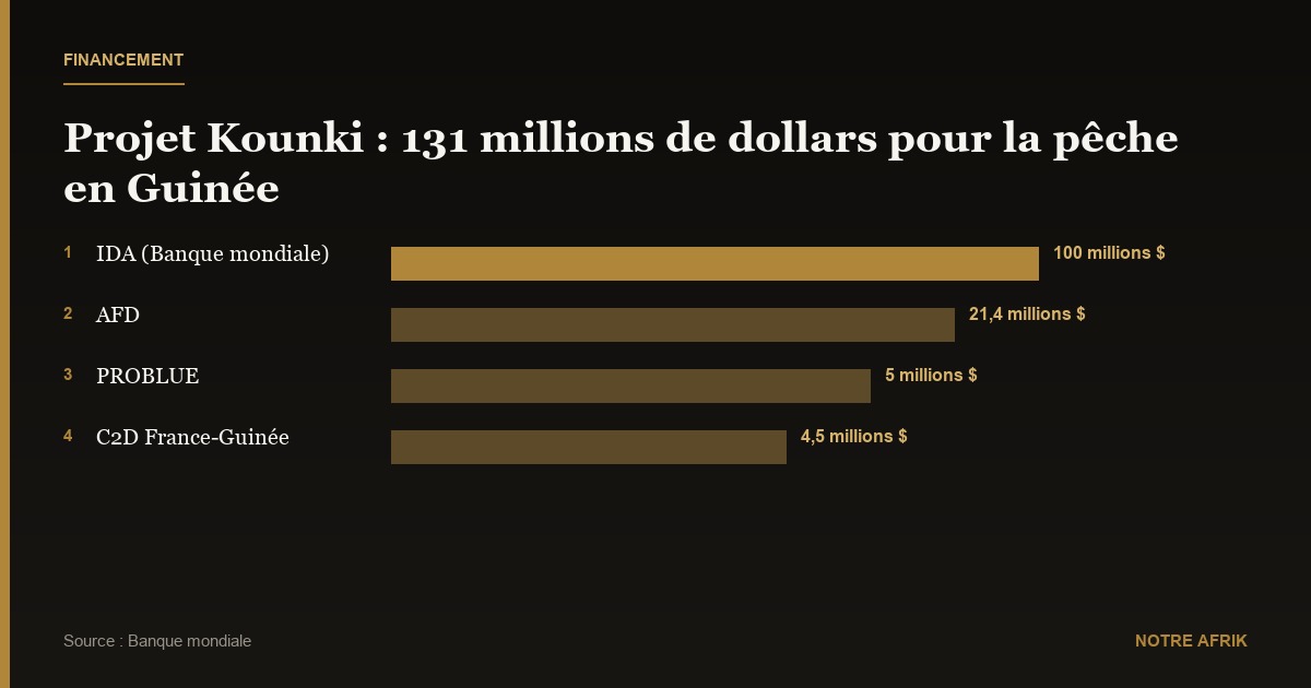 Résilience climatique : la Guinée sécurise 131 millions de dollars pour la pêche