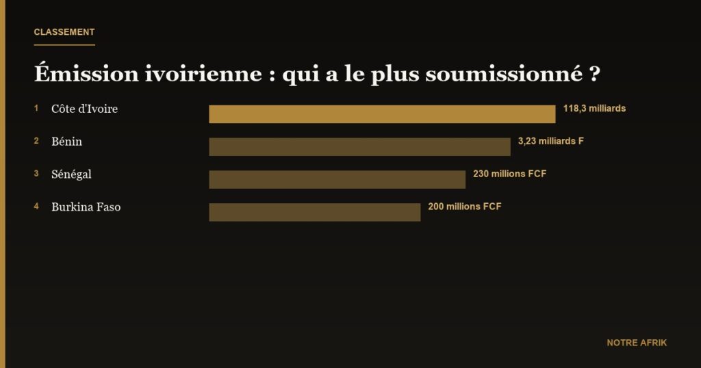 Marché des titres publics : la Côte d’Ivoire lève 109,96 milliards de Fcfa