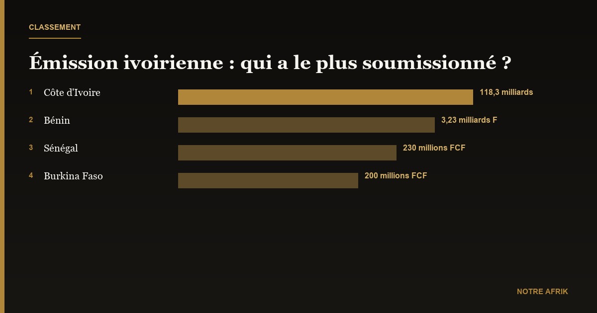Marché des titres publics : la Côte d’Ivoire lève 109,96 milliards de Fcfa