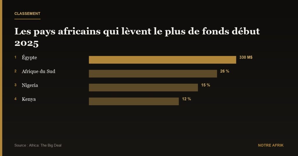 Afrique : les levées de fonds des start-up bondissent de 40 % début 2025