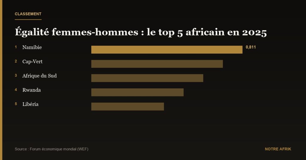 Égalité femmes-hommes : la Namibie, le Cap-Vert et l’Afrique du Sud en tête en Afrique