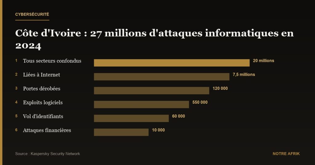 Côte d’Ivoire : plus de 27 millions de tentatives d’attaques détectées en 2024