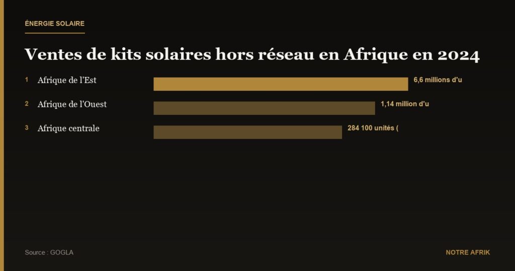 Énergie : l’Afrique de l’est a fourni 71 % des kits solaires hors réseau en 2024