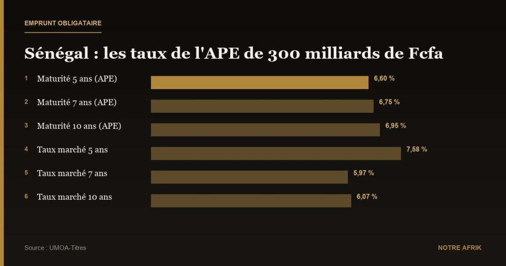 Sénégal : émission d’un nouvel emprunt obligataire de 300 milliards de Fcfa