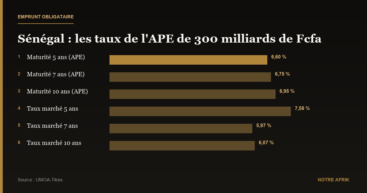 Sénégal : émission d’un nouvel emprunt obligataire de 300 milliards de Fcfa