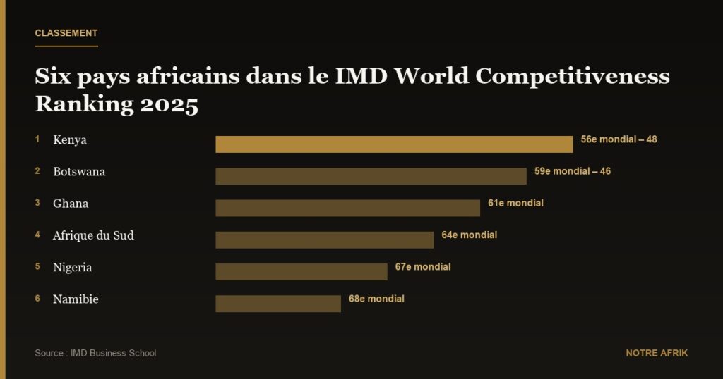 Business : six pays africains parmi les économies les plus compétitives en 2025