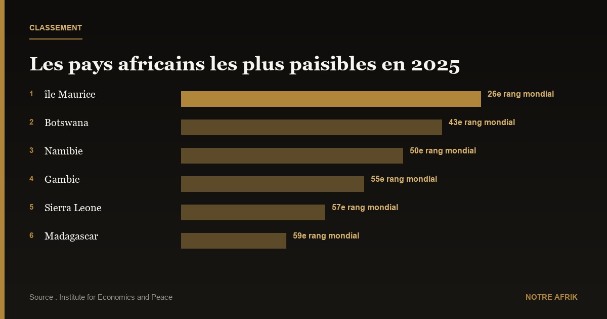 Paix en Afrique : le classement 2025 des pays les plus paisibles