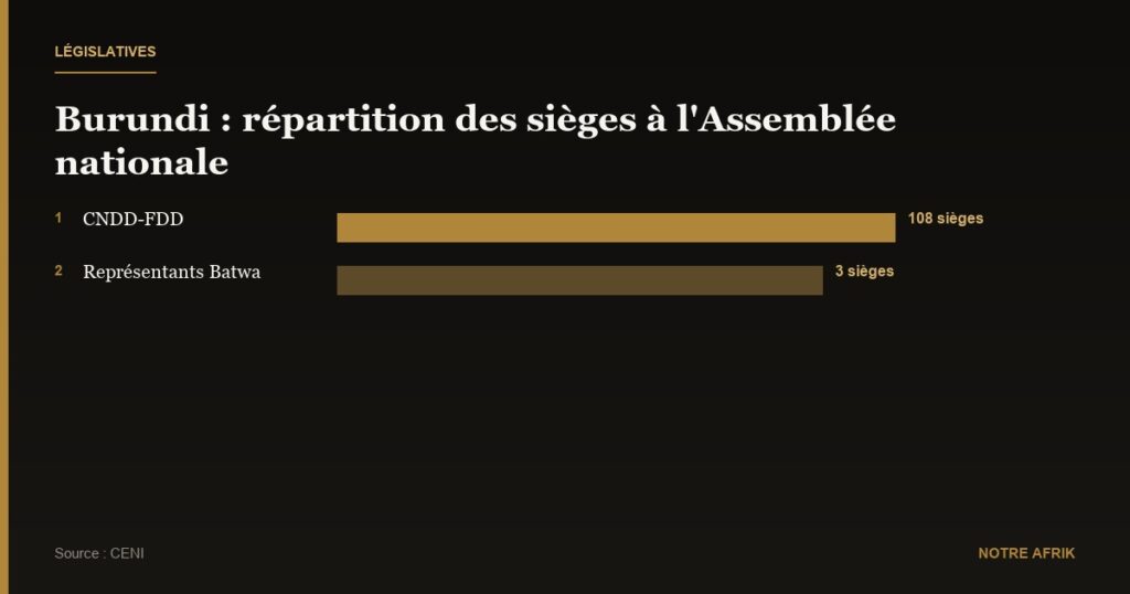 Burundi : les résultats des législatives validés par la Cour constitutionnelle 