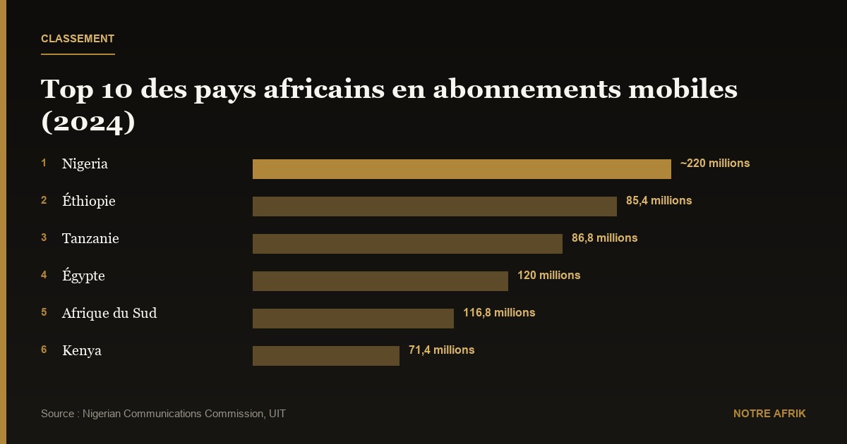 Classement : top 10 des pays africains en abonnements mobiles
