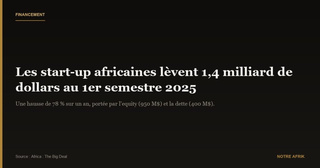 Start-up africaines : les levées de fonds ont crû de 78 % au 1ᵉʳ semestre 2025