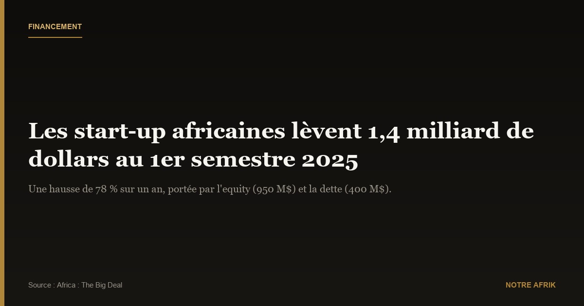 Start-up africaines : les levées de fonds ont crû de 78 % au 1ᵉʳ semestre 2025