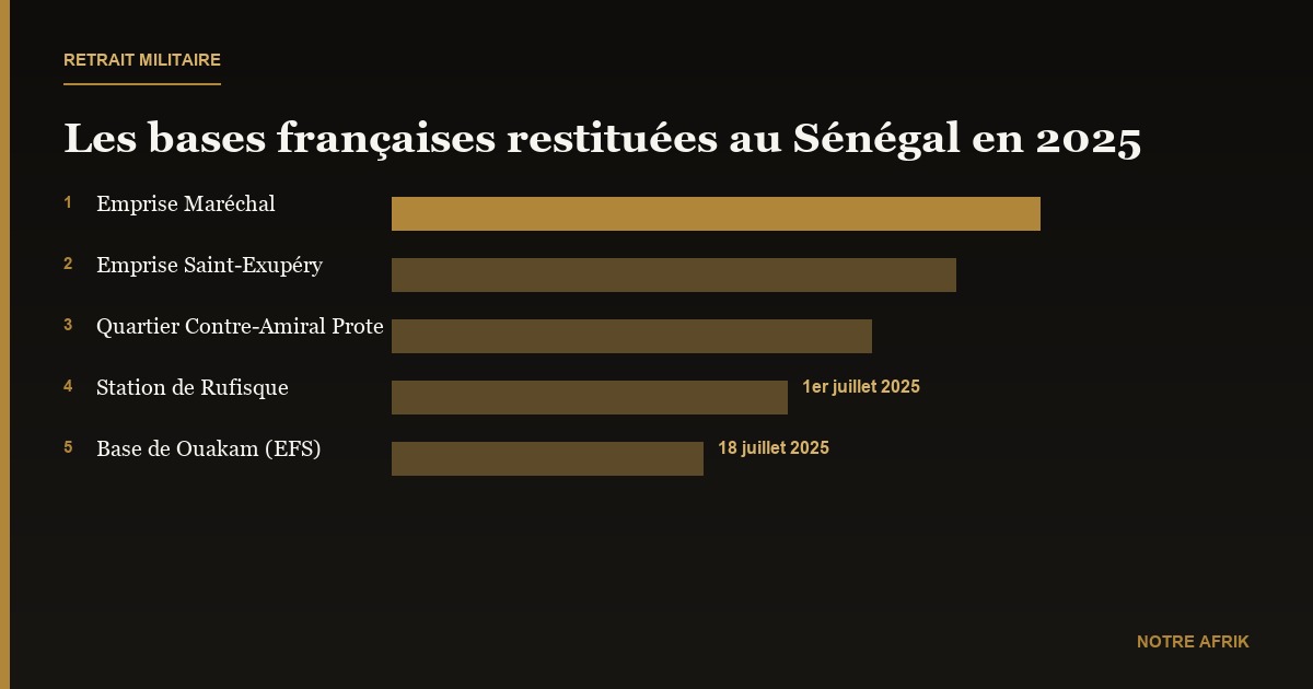 Sénégal : la France restitue sa dernière base militaire