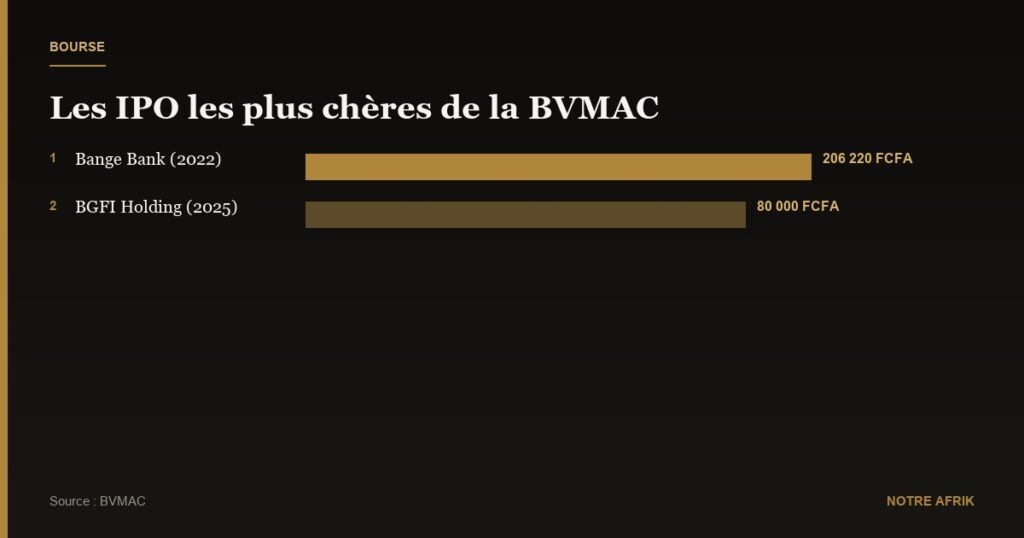 Bourse : BGFI Holding fixe le prix de son action à 80 000 FCFA pour son entrée sur les marchés