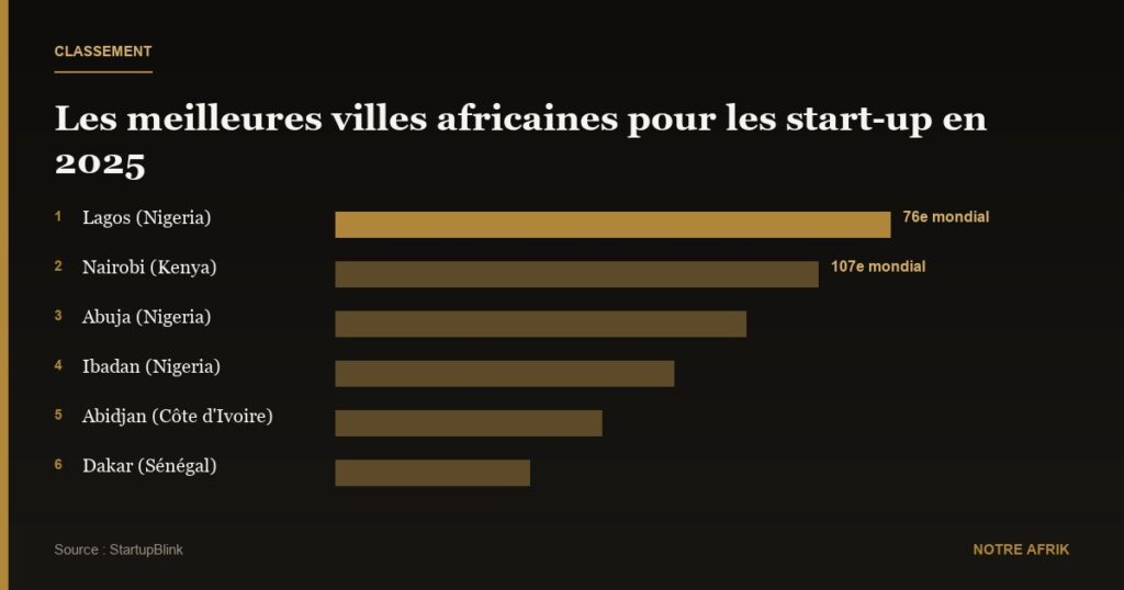 Classement : 38 villes africaines parmi les 1000 meilleurs écosystèmes start-up en 2025