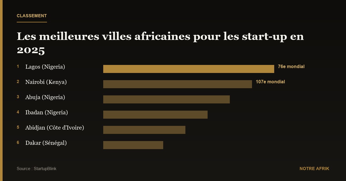 Classement : 38 villes africaines parmi les 1000 meilleurs écosystèmes start-up en 2025