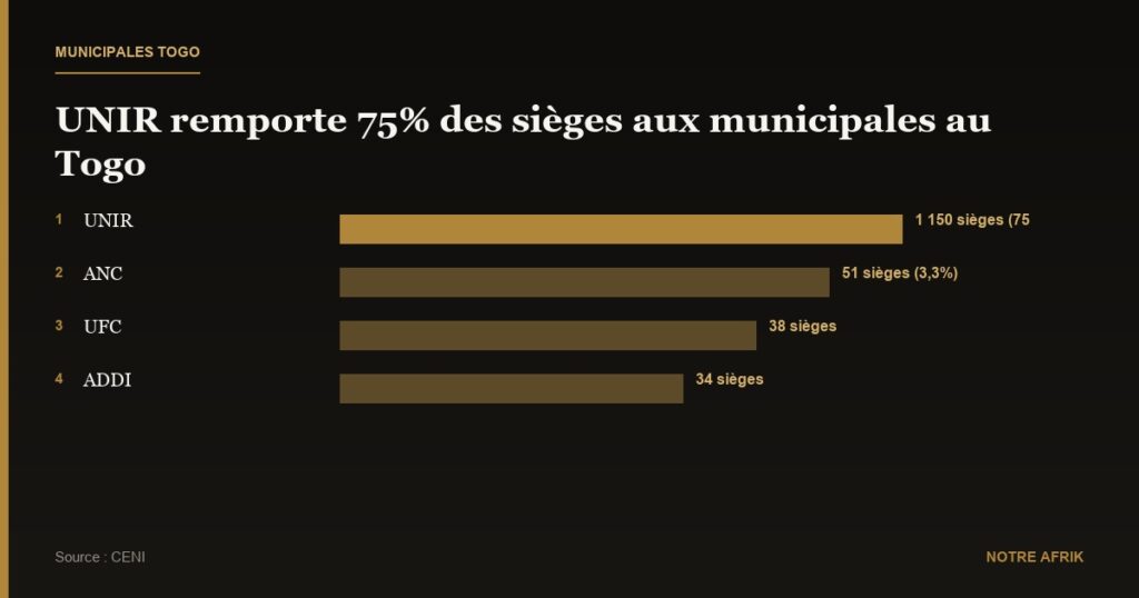 Togo : le parti au pouvoir obtient 75% des sièges lors des municipales