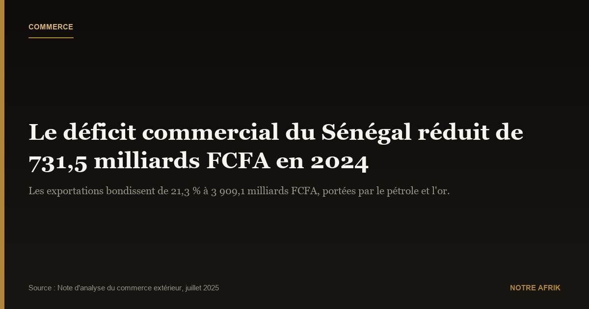 Sénégal : le déficit commercial réduit de 731,5 milliards FCFA en 2024