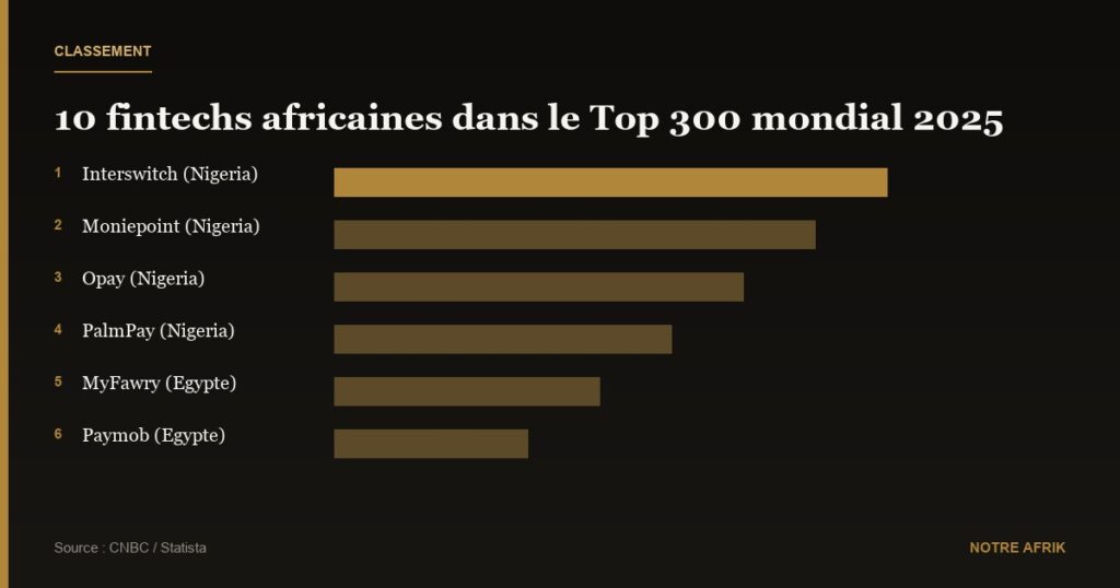 Fintech : 10 startups africaines dans le Top 300 mondial