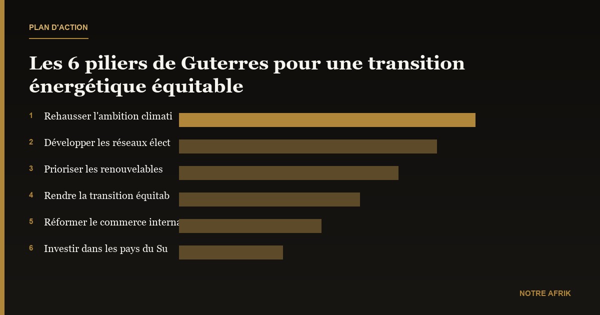 Énergies propres : António Guterres dévoile sa feuille de route pour une transition équitable