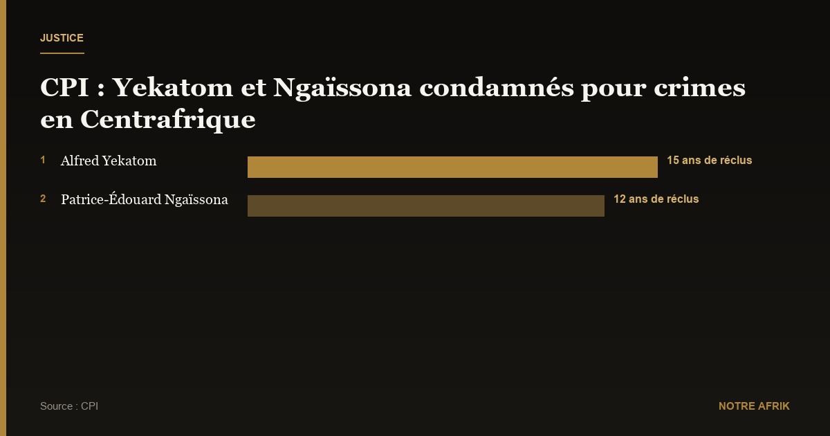Centrafrique : Alfred Yekatom et Patrice-Édouard condamnés à 15 et 12 ans par la CPI