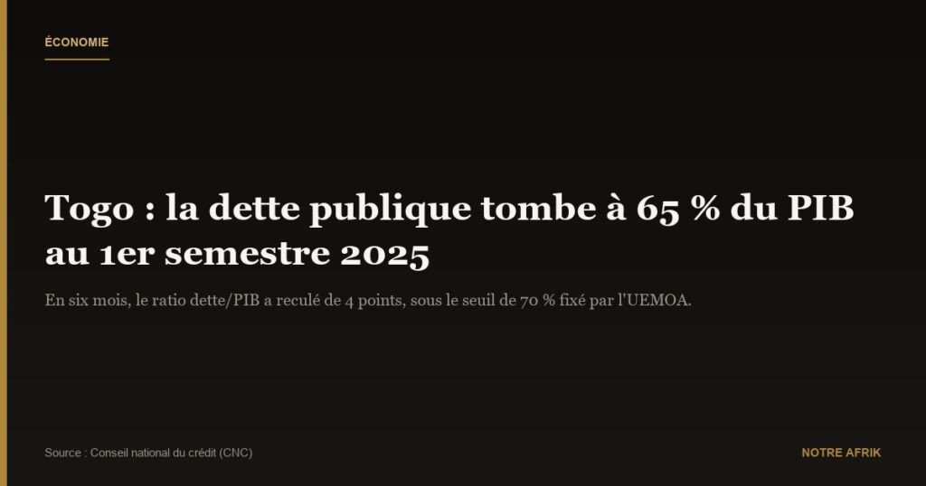 Togo : la dette publique ramenée à 65 % du PIB au 1ᵉʳ semestre 2025