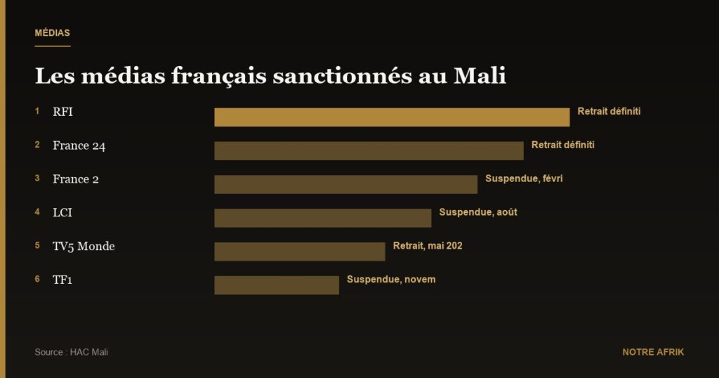 Mali : LCI et TF1 suspendues jusqu’à nouvel ordre