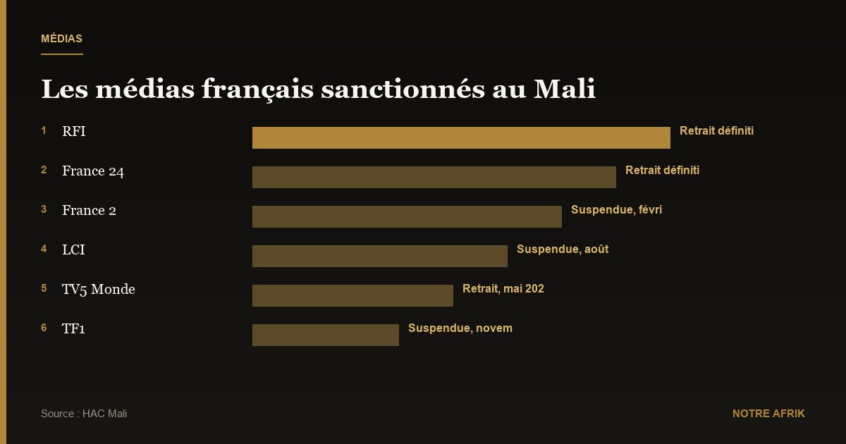 Mali : LCI et TF1 suspendues jusqu’à nouvel ordre