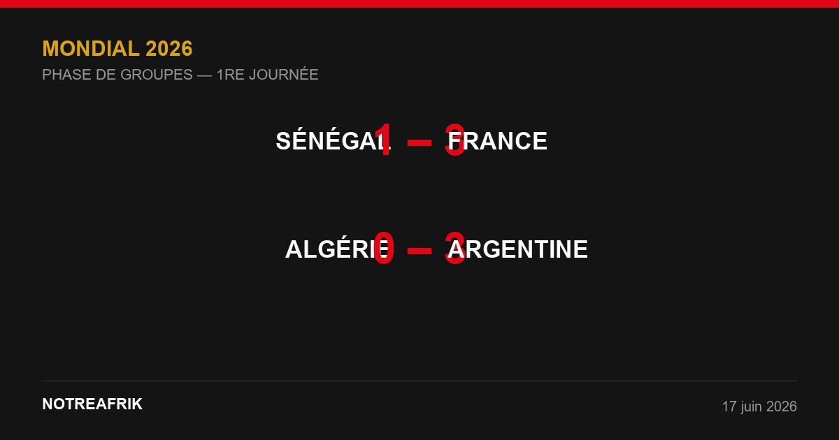 Infographie NotreAfrik — SÉNÉGAL 1-3 FRANCE · ALGÉRIE 0-3 ARGENTINE