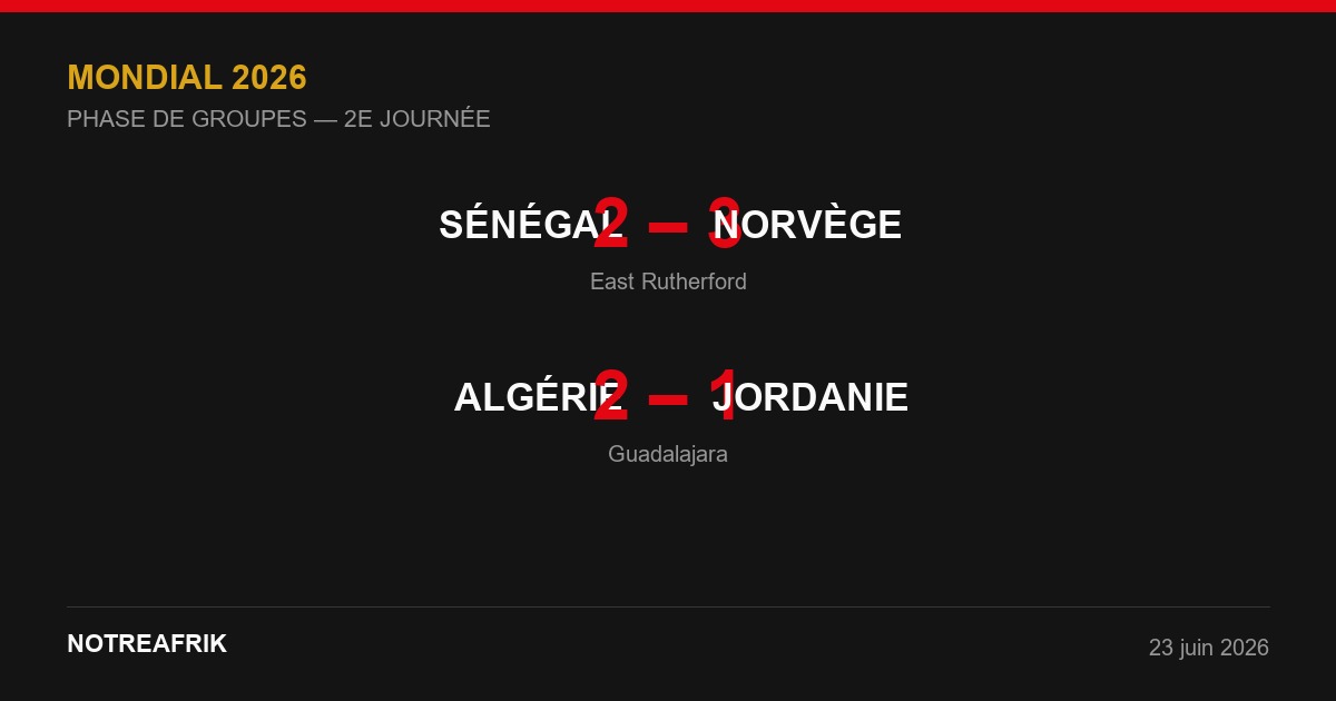 Infographie NotreAfrik — SÉNÉGAL 2-3 NORVÈGE · ALGÉRIE 2-1 JORDANIE