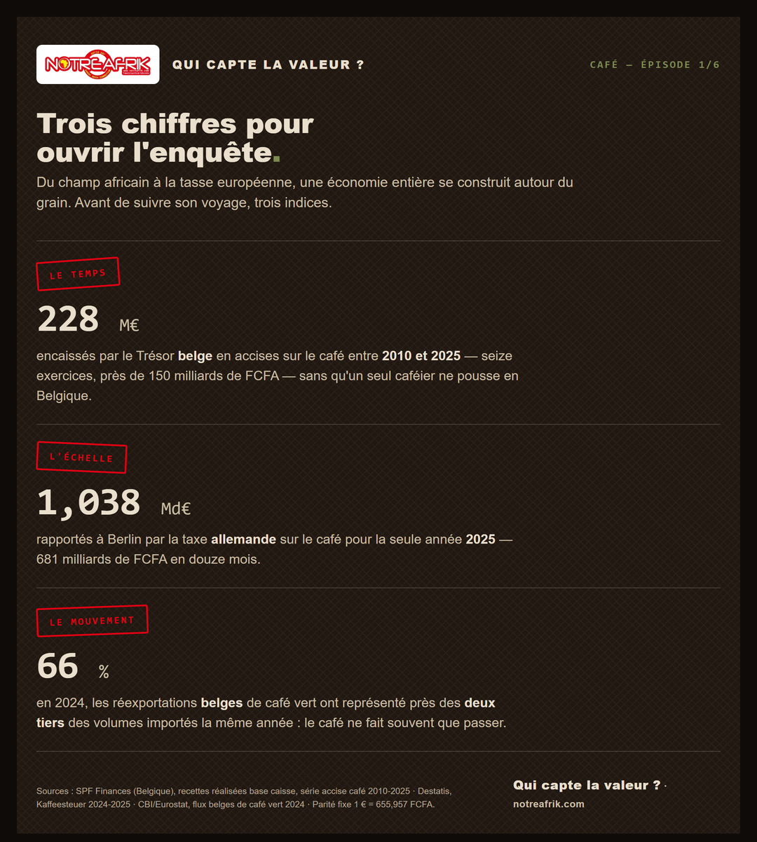 Trois chiffres de la chaîne de valeur du café africain : 228 millions d'euros d'accises en Belgique, 1,038 milliard en Allemagne, 66 % de réexportations
