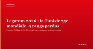 Avenue de Tunis : le classement Legatum 2026 place la Tunisie 75e mondiale
