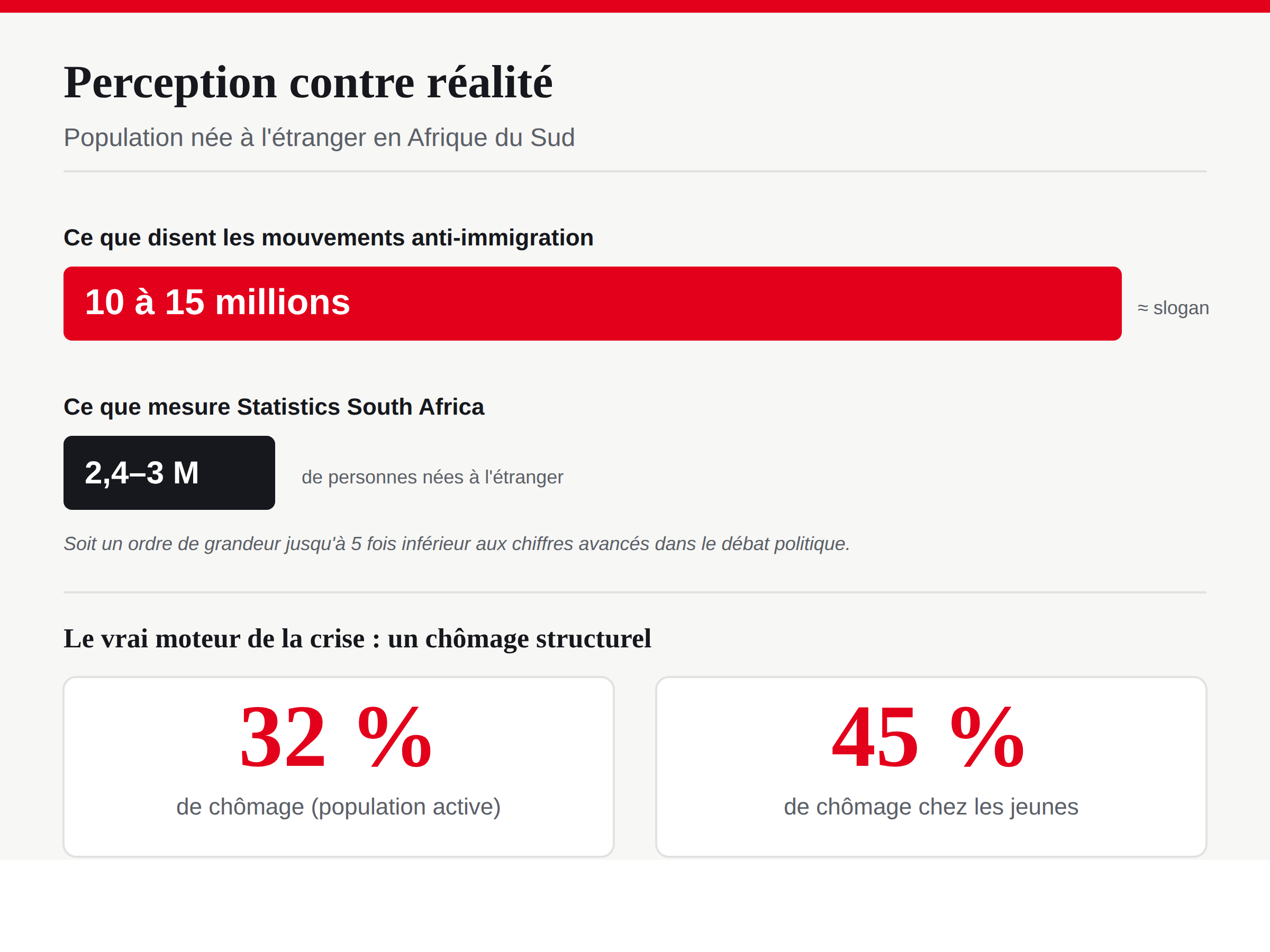 Infographie comparant la population née à l'étranger en Afrique du Sud (2,4 à 3 millions selon Statistics South Africa) aux estimations gonflées des mouvements anti-immigration